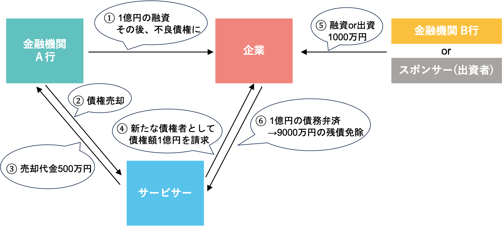DPO(ディスカウント・ペイ・オフ) | 北海道中小企業活性化協議会 - 道内中小企業の収益力改善、事業再生、再チャレンジを支援